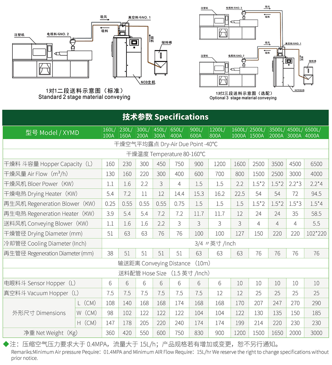 输送一体式除湿干燥机
